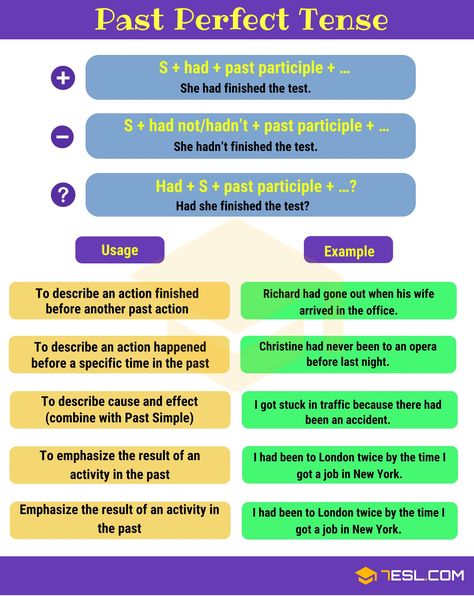 Past Perfect Tense English Tenses Chart, Past Perfect Tense, Tenses Chart, English Tenses, Tenses Grammar, Tenses English, English Grammar Tenses, Perfect Tense, Teaching English Grammar