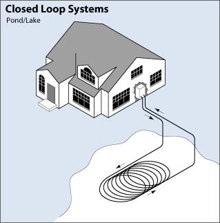 Geothermal Heat Pumps, Ground Source Heat Pump, Geothermal Heating, Heat Pump System, Geothermal Energy, Passive Solar, Solar Wind, Water Sources, Heat Exchanger