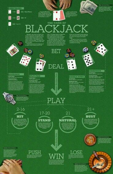 Blackjack Rules and more ... Blackjack Tips, Gambling Machines, Poker Party, Casino Royale Party, Gambling Quotes, Gambling Party, Gambling Games, Black Jack, Online Casino Bonus