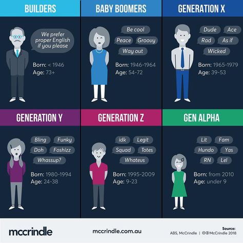 McCrindle Research on Instagram: “What slanguage do YOU use? For more information check out our Generation Z infographic #GenZ #infographic #socialtrends #knowthetimes…” Generation Names And Years, Generation Z Aesthetic, Generation Characteristics, Acknowledgments For Project, Professionalism In The Workplace, Generational Living, Speaking Topics, Generation Years, Generation Alpha