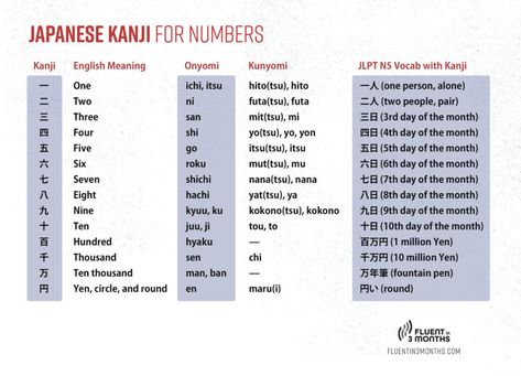 Japanese N5 Kanji List: All 100 Kanji You Need to Know to Pass the JLPT N5 Kanji Chart, Japanese N5, N5 Kanji, Jlpt N5, Kanji Japanese, Japanese Kanji, World Languages, Japanese Characters, The Test