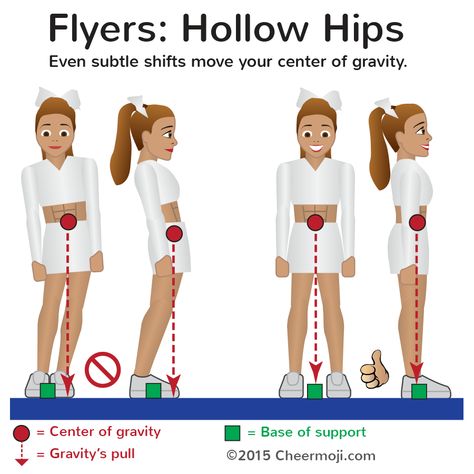 Flyers: Hollow hips! Even subtle shifts move your center of gravity. Cheer Flyer Drills, Flyer Tips, Cheerleading Flyer, Cheer Flexibility, Cheer Tips, Cheer Stretches, Cheerleading Tips, Cheer Moves, Cheer Jumps