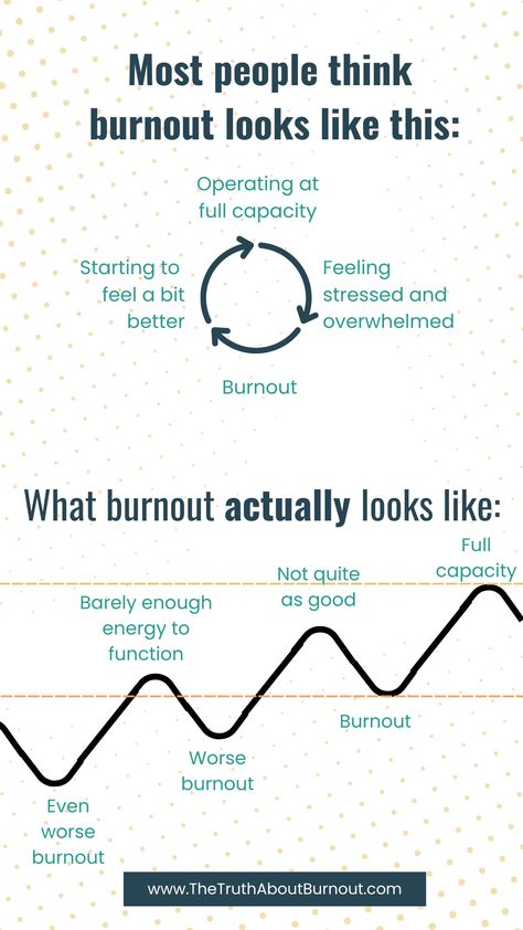 In the first model, we think that every time we feel better it means we’ve fully recovered from burnout, but that is rarely the case. The second model clearly shows that although we are feeling better - we’re not back up at that peak performance line, and we actually keep crashing and going lower and lower over time until it feels like we’re just barely recovering our energy again before it crashes once more. Follow me to learn how to recover from burnout. Burnout Book, Burnout Aesthetic, Life Burnout, Finding Calm In The Chaos, Improvement Aesthetic, Overcoming Burnout, Signs Of Burnout, Jnana Yoga, Prevent Burnout