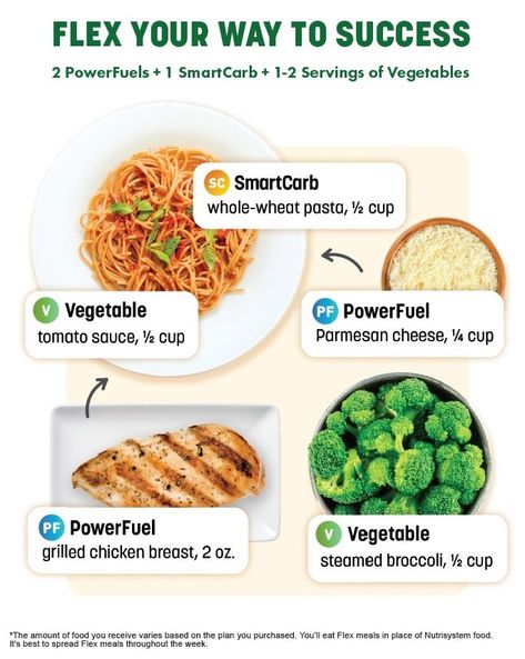 Nutrisystem Hacks, Meals For 2, Nutrisystem Diet, Nutrisystem Recipes, Balanced Meal Plan, Sample Meal Plan, Fresh Groceries, Cookout Food, Healthy Meals For Two