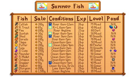 Fishing Stardew Valley, Stardew Valley Layout, Stardew Valley Tips, Stardew Valley Farms, Valley Game, Star Valley, Summer Fishing, Farm Layout, Gaming Tips