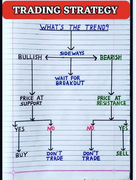 Indicators Trading, Chart Patterns Trading, Stock Market Chart, Stock Options Trading, Financial Literacy Lessons, Trading Plan, Forex Trading Quotes, Forex Trading Strategies Videos, Stock Chart Patterns