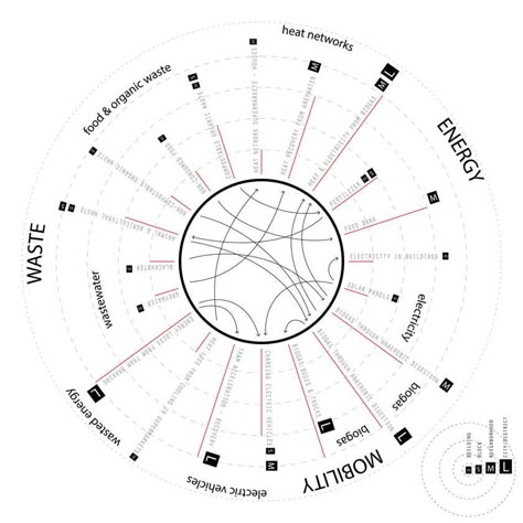 Food Waste Architecture, Waste To Energy Architecture, Relationship Diagram, Mobile Architecture, Electron Transport Chain, Waste To Energy, Flow Diagram, Strategy Map, System Map