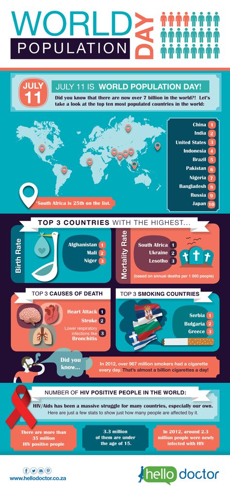 11 July is world population day! Here a few things you probably didn't know about the global population Population Infographic, Budget Snacks, World Population Day, Population Day, Infographic Ideas, Health Infographics, Global Population, Aging Population, Health Affirmations