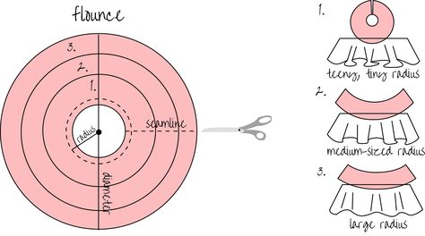 how to cut a flounce Flounces Pattern, Flounce Pattern, Sewing Ruffles, Ruffles Pattern, Ruffle Pattern, Sewing Tops, Flounce Skirt, Sewing Blogs, Pattern Drafting