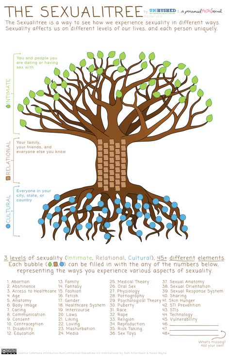 The Many Elements of Comprehensive Sexuality: Meet the Sexualitree Horned Serpent, Counseling Tools, Cool Slogans, Human Sexuality, Pinterest Images, Therapy Worksheets, Therapy Tools, Grad School, Group Activities