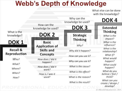 Instructional Planning, Higher Order Thinking Skills, Literacy Coaching, Systems Thinking, Depth Of Knowledge, Higher Order Thinking, Effective Teaching, Instructional Strategies, Instructional Coaching