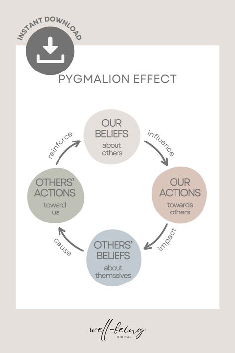 Ideal for therapists, counselors, psychologists, teachers, and anyone passionate about fostering positive change. The Pygmalion Effect, often referred to as the self-fulfilling prophecy, is a dynamic psychological phenomenon where elevated expectations pave the way for enhanced performance, and vice versa. This poster is a wonderful reminder for understanding and utilizing the transformative power of positive expectations, and negative ones as well. Pygmalion Effect, Positive Expectations, Office Therapy, Coaching Resources, Self Fulfilling Prophecy, Counseling Office, Positive Learning, Therapy Worksheets, Digital Resources