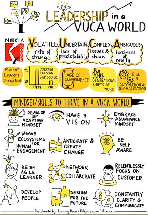 #digitaltransformation #digitalmarketing #automation #designthinking Tanmay Vora, Vuca World, Leadership Inspiration, Leadership Strategies, Leadership Management, Leadership Tips, Business Leadership, Leadership Coaching, Change Management