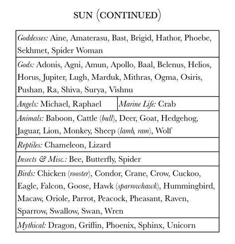 Planet Correspondences, Zodiac Charts, Learn Astrology, Witchcraft Spell Books, 12 Signs, Spells Witchcraft, Natal Charts, Rabbit Hole, Birth Chart