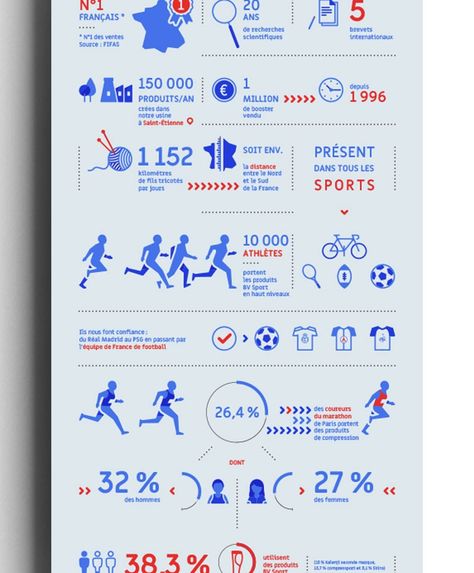 Réalisation d’une infographie pour BV Sport, leader de la contention, compression du mollet du sportif de haut niveau et de loisir.  Chaque élément est mise en valeur de manière singulière par des traitements différents : illustrations, compositions typographiques, graphiques, schémas… L’emploi de la data visualisation nous a permis d’illustrer un grands nombres d’informations. Infographic Layout, Infographic Inspiration, Data Visualization Design, Buch Design, Infographic Design Layout, Data Visualisation, Graphic Design Infographic, Infographic Poster, Data Design