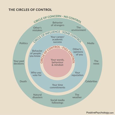 PositivePsychology.com on Instagram: “Too often, our attention is given to things that are out of our control. Whether we are caught up in another's actions, the impact of a…” Circle Of Control, Group Therapy Activities, Cognitive Behavior, Mental Health Therapy, Social Emotional Skills, Therapy Worksheets, Group Therapy, Journal Writing Prompts, Therapy Tools