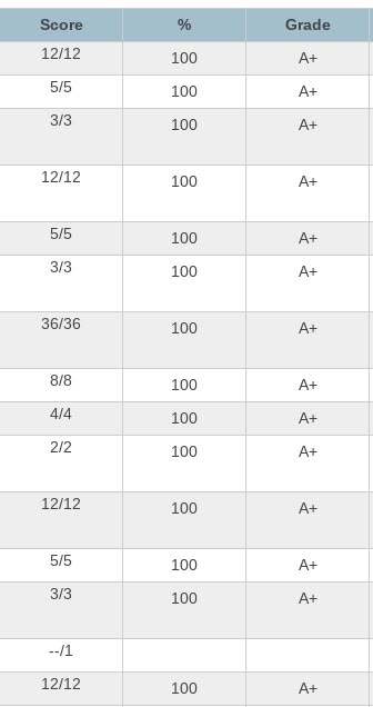 I Have Good Grades, Straight As Grades, Manifestations For Good Grades, Manifesting Grades, Manifestation For Good Grades, Manifestation Of Good Grades, A+ Grades, Perfect Grades Manifestation, Perfect Grades