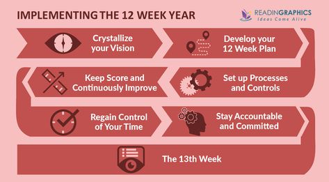 Book Summary - The 12 Week Year: Get More Done In 12 Weeks Than Others Do In 12 Months 12 Week Year, Annual Planning, Success Books, Process Control, Personal Success, Time Blocking, Productivity Hacks, Facebook Post, Year Plan