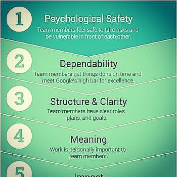 Google discovered 5 key trsits that employees need to succeed Source: huffingtonpost.com #trust #skills #goals #diversity #clarity #successful #team #dynamics #dependable #meaning #impact 360 Feedback, Psychological Safety, Harvard Law School, Performance Reviews, Harvard Business School, World Economic Forum, Feeling Insecure, Employee Engagement, Work Safety