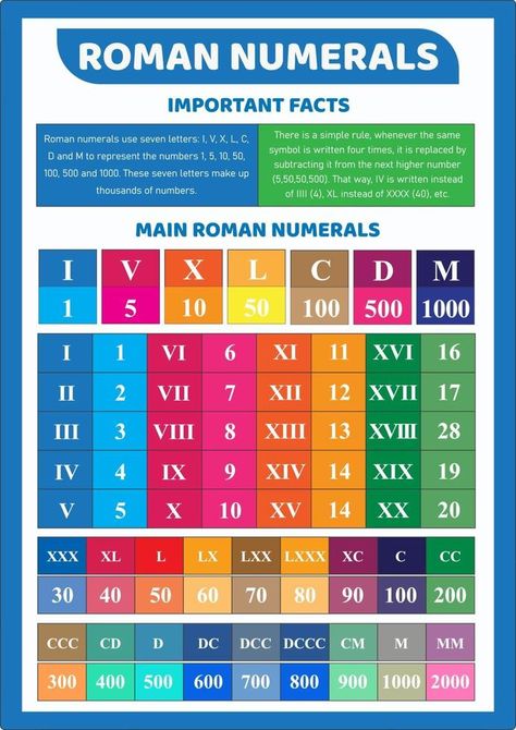 Roman Numeral Activity, Teaching Roman Numerals, Roman Numerals Activity, Roman Number Chart, Roman Counting, Roman Numeral Chart, Maths Hacks, Ancient Numbers, Hesi Exam