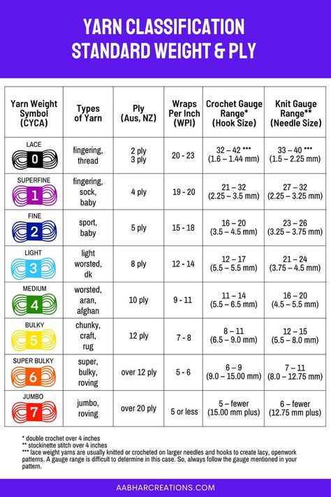 Choosing the right yarn for any project is essential as little things like yarn ply and yarn weight can affect your work. Click to find out more about how yarn ply and yarn weight can make a difference in your project. #aabharcreations @cycyarncouncil #yarnply #yarnweight #yarnrequirement #yarnsize #yarntype #yarnforproject Worsted Weight Yarn Patterns, Yarn Weight Chart, Joining Yarn, Knitting Hacks, Weight Charts, Crochet Classes, Crochet Stitches Guide, Crochet Abbreviations, Fitness Women