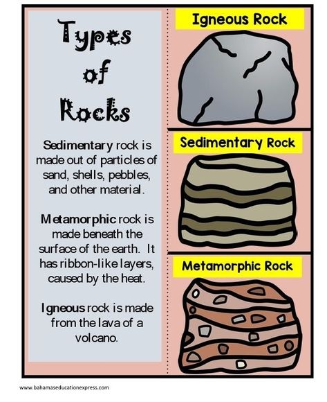 Rock Cycle Notes, Igneous Rocks Drawing, Igneous Sedimentary Metamorphic Rocks, Different Types Of Rocks, Rendering Drawing, Creative Book Covers, Rock Cycle, Science Crafts, Rock Types