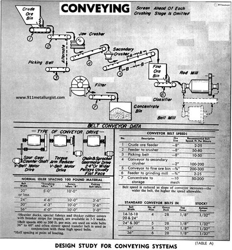 Metallurgical ContentThe Problem with Designing a Conveyor SystemThe Conveyor DesignInclined BeltsNumber of plies in Conveyor BeltRubber Covers on Conveyor BeltsMotor DrivesFeeding the BeltTheory of Belt Tracking Signature The Problem with Designing a Conveyor System The designer of belt conveyors is often faced with problems of determining the proper belt speeds, belt widths, number of plies in the ... Read more Pre Engineered Buildings, Private Library, Roller Chain, Conveyor System, Gear Reduction, Conveyor Belt, Research Methods, Design Model, Engineering