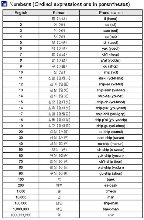 korean numbers | Korean Numbers Korean Numbers, Ordinal Numbers, Language Lessons, Korean Language