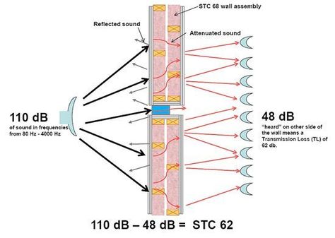 Sound Attenuation at Expansion Joints · EMSEAL Studio Floor Plans, Soundproofing Material, Sound Wall, Pod House, Mechanical Engineering Design, Recording Studio Home, Home Insulation, Music Studio Room, Soundproof Room