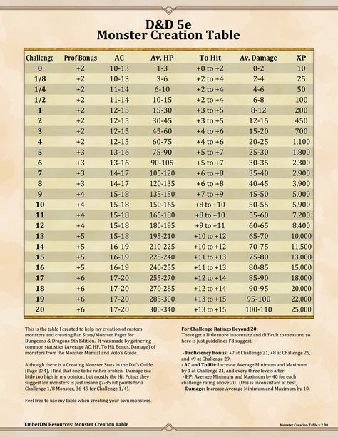 D&D 5e Monster Creation Table (Version 2) Here’s a remake of the monster creation table I released awhile back.  Very small... Dungeons And Dragons Rules, Dungeons And Dragons Adventures, Dnd Stats, Dm Screen, Dungeon Master Screen, Dnd Stories, Dungeon Master's Guide, Writing Fantasy, Dnd 5e Homebrew