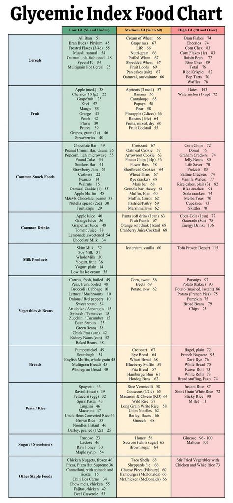 Printable Glycemic Index Food Chart With High And Low GI Carbs #a #Life #Healthier #FitLife #Building #for #HealthyLifestyle #NutritionTips #HealthyLiving #Foundation #Tips #Nutrition #a #Wellness Fruits With Low Glycemic, Gi Food List, Easy Low Glycemic Meals, Glycemic Index Chart Printable, Glycemic Index Chart, Glycemic Index Food, Low Glycemic Foods List, Low Gi Carbs, Healthy Liver Diet