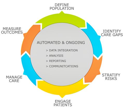 The High Growth Opportunity of the Population Health Management Market Population Health Management, Global Population, Big Data Analytics, Health Management, Work Motivation, Read Later, Public Health, Data Analytics, Professional Development