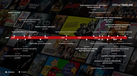 To celebrate Netflix’s upcoming 20-year anniversary, we have created a timeline of major events and achievements in the history of the streaming company. 20 Year Company Anniversary Ideas, Company Anniversary Ideas, Office Timeline, Company Anniversary, Create A Timeline, 20 Year Anniversary, Website Ideas, History Timeline, Entertainment Company