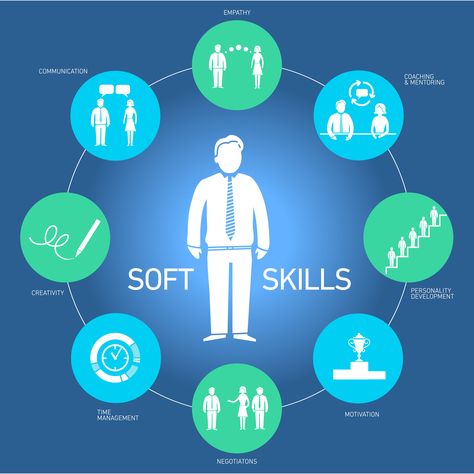 Why Soft Skills Are Key To everyone's Employability And Career Progression. The Value Of Soft Skills. العمل الجماعي, Employability Skills, Soft Skills Training, Sales Skills, Relationship Skills, Presentation Skills, Interpersonal Skills, Speaking Skills, Interpersonal Relationship