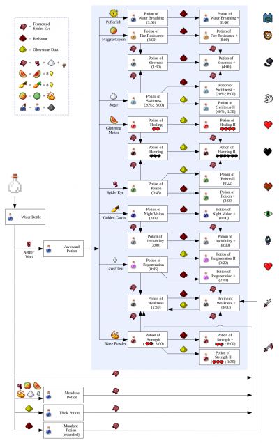 Brewing - Minecraft Wiki Minecraft Brewing Recipes, Minecraft Brewing, How To Make Poison, Minecraft Potions, How To Make Potions, Potion Recipes, Minecraft Food, Minecraft Idea, Potions Book