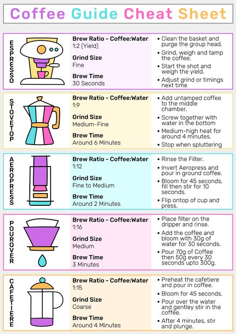 Download our free printable brew guide cheat sheet and learn how to brew coffee at home with our key pointers and coffee recipes. Coffee Cheat Sheet, Coffee Shop Supplies List, Coffee Shop Essentials, Cafe Supplies, Coffee Basics, Cafe Essentials, Coffee Pose, Bartending Basics, Coffee 101