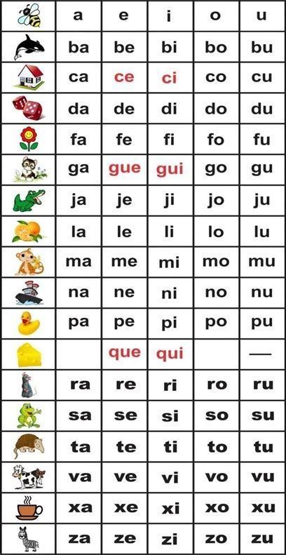 Material de sílabas para aprender a leer Speech Therapy Activities Elementary, Fun Phonics Activities, Free Printable Alphabet Worksheets, Phonics Chart, Activities Elementary, Alphabet Worksheets Kindergarten, Learning Phonics, Kindergarten Reading Activities, Spanish Alphabet