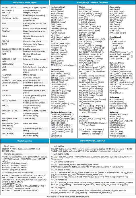 PostgreSQL Postgresql Cheat Sheet, Medical Spanish, Programming Code, Medical Terminology, Medical Coding, Learn Programming, Math Geometry, Education Motivation, Math Videos