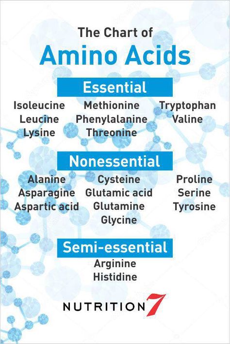 An essential amino acid, or indispensable amino acid, is an amino acid that cannot be synthesized from scratch by the organism, and thus must be supplied in its diet. Here is a list of essential amino acids. #Nutrition7 #N7tips #N7gyan #Nutrition7Official #EssentialAminoAcids #KnowYourFood #WorkoutSupplements #WholsesaleSupplements #Chandigarh #detox #healthyfood #nutrition Amino Acids Food, Basic Biology, Sport Supplements, Healthy Fast Food Options, Health Website, Cosmetology Student, Amino Acid Supplements, Essential Amino Acids, Biology Lessons