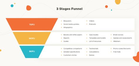 What's the Right Content for Each Stage of the Marketing Funnel? Make Money From Youtube, Money From Youtube, Distribution Strategy, Buyer Journey, Marketing Metrics, Marketing Analytics, Source Of Income, Increase Website Traffic, Predictive Analytics