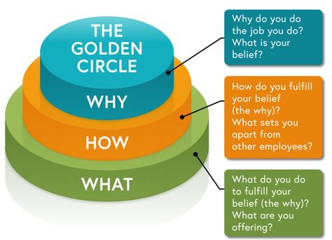 Simon Sinek Golden Circle, Simon Sinek Why, Business Development Plan, Million Dollar Business, Real Estate Business Plan, Types Of Business, Leadership Motivation, Leadership Inspiration, The Golden Circle