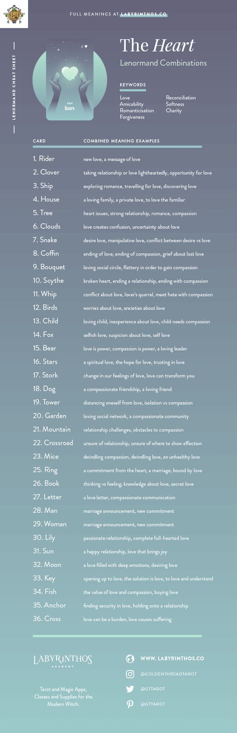 The Heart Lenormand Combinations Cheat Sheet - Lenormand is an alternative to tarot for cartomancy. Loved my mystics, witches, wiccans and more. Images from Seventh Sphere Lenormand, a modern Lenormand deck. Lenormand Combinations, Tarot Tricks, Reiki Quotes, Digital Grimoire, Lenormand Cards, Tarot Interpretation, Witch Tips, Tarot Cards For Beginners, Learning Tarot Cards