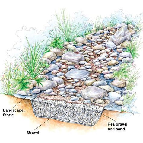 Many wanting to designed dry creek beds often end up with a drainage ditch. In terms of functions and form, they do not perform as a dry creek should perform. Truly, they help in pushing away the excess waste and dirt, but they simply lack the artistic realism of a dry creek. If you look … Riverbed Landscaping, Dry Riverbed Landscaping, Dog Fencing, Garden Woodland, Drainage Ditch, Front Landscape, Kolam Koi, Yard Drainage, Taman Air