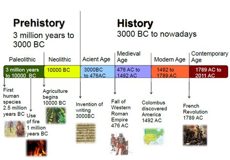 Creating Timelines: we want to have a timeline over the photos and  notebooks inside the oval. What is it a timeline of? Is it documentary? Is if fiction? Is it both? Ancient History Timeline, Timeline Project, World History Lessons, Create A Timeline, Historical Timeline, Historia Universal, History Timeline, Historical Period, History Projects