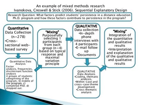 An example of mixed methods research Ivanokova, Creswell & Stick (2006). Sequential Explanatory Design Research Questi... Mixed Methods Research Design, Psychology Career, Dissertation Motivation, Best College Essays, Thesis Statement Examples, Writing A Thesis Statement, Research Design, College Application Essay, Writing A Research Proposal