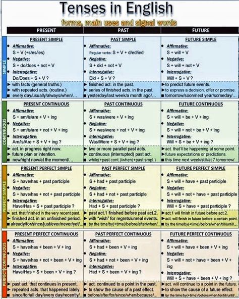 Grammar Tenses Chart, English Grammar Tenses Chart, Tenses In English, Tenses Chart, Grammar Tenses, Basic English Grammar Book, Grammar Notes, English Grammar Notes, English Grammar Tenses