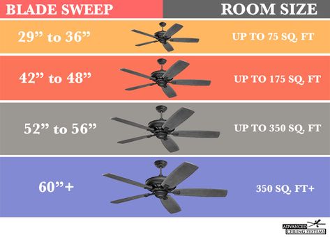 How to Choose the Right Ceiling Fan Size — Advanced Ceiling Systems Ceiling Fan Wiring, Hampton Bay Ceiling Fan, Ceiling Fan Installation, Living Room Ceiling Fan, Ceiling Fan Size, Ceiling Fan Bedroom, New Ceiling Design, Hunter Ceiling Fans, Large Ceiling Fans