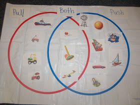 Mrs. Wood's Kindergarten Class: Push/Pull Physical Science Lessons, Elementary Science Classroom, Stem Lessons, Kindergarten Stem, Kindergarten Anchor Charts, Venn Diagrams, Second Grade Science, Primary Science, Push And Pull