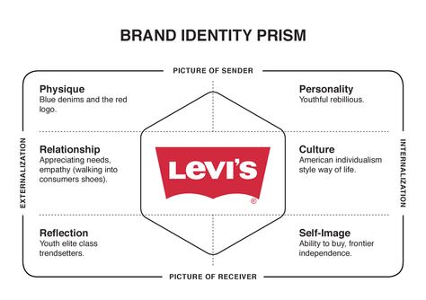 Levi's - Brand Identity Prism Levis Branding, Brand Research, Levis Brand, Brand Marketing Strategy, Business Model Canvas, Brand Archetypes, Brand Architecture, Luxury Marketing, Brand Book