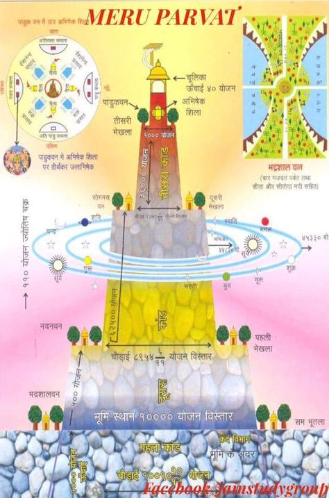 Jain Cosmology, Vedic Cosmology, Jainism Art, Ancient Cosmology, Jain Paintings, Mahaveer Jayanti, Religion Symbols, Digital Illustration Tutorial, Sacred Geometry Patterns